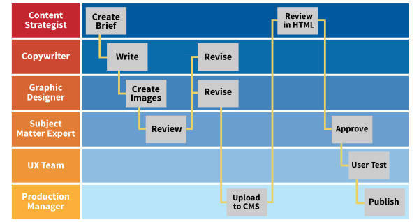 Agency workflow